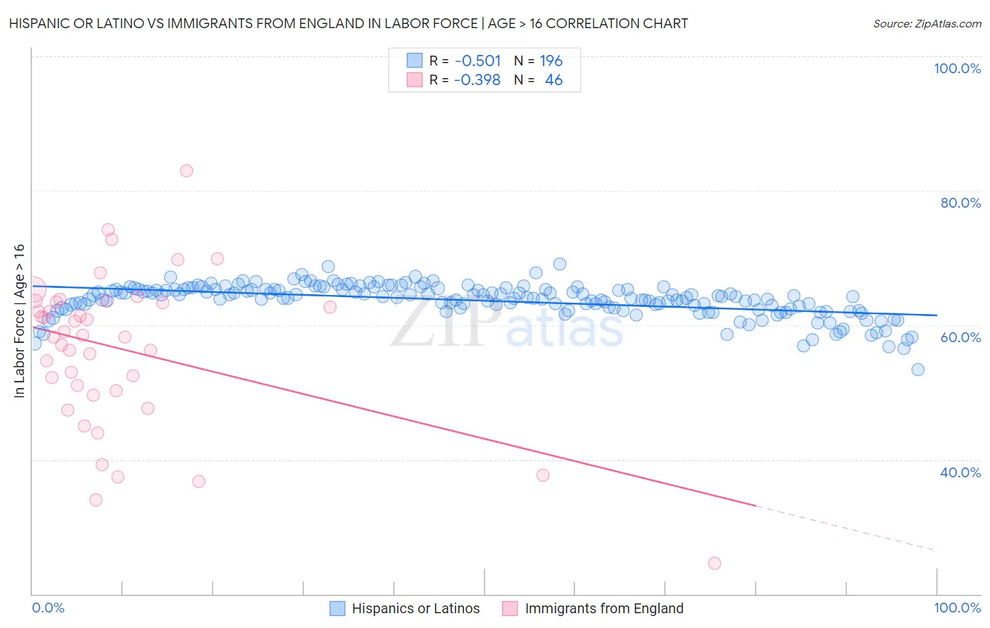 Hispanic or Latino vs Immigrants from England In Labor Force | Age > 16