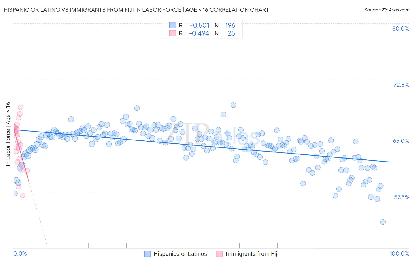 Hispanic or Latino vs Immigrants from Fiji In Labor Force | Age > 16