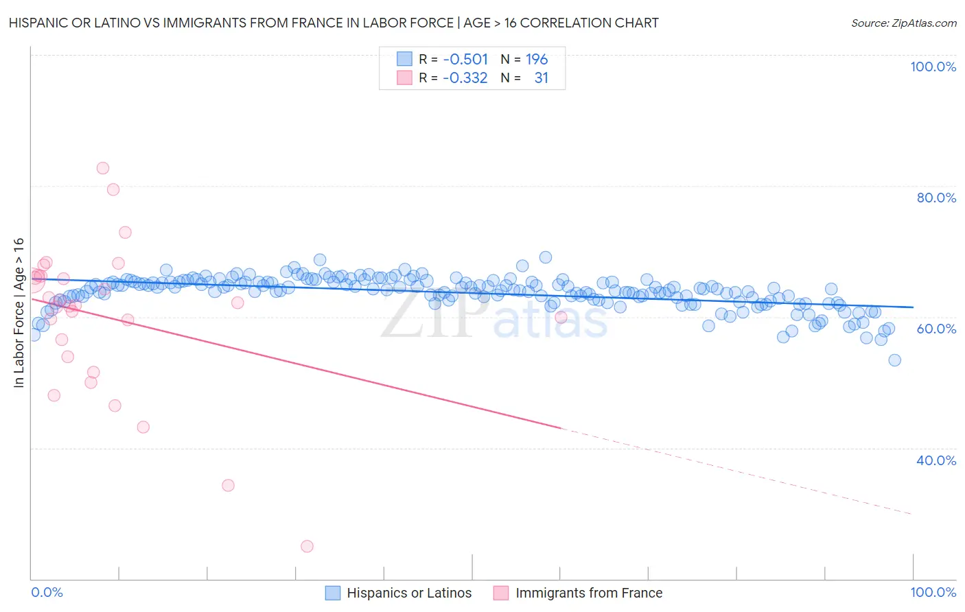 Hispanic or Latino vs Immigrants from France In Labor Force | Age > 16