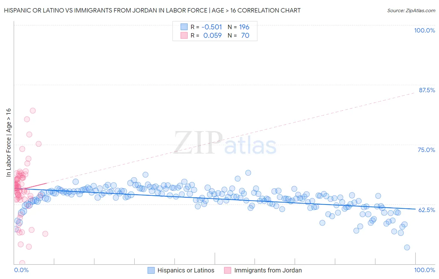 Hispanic or Latino vs Immigrants from Jordan In Labor Force | Age > 16