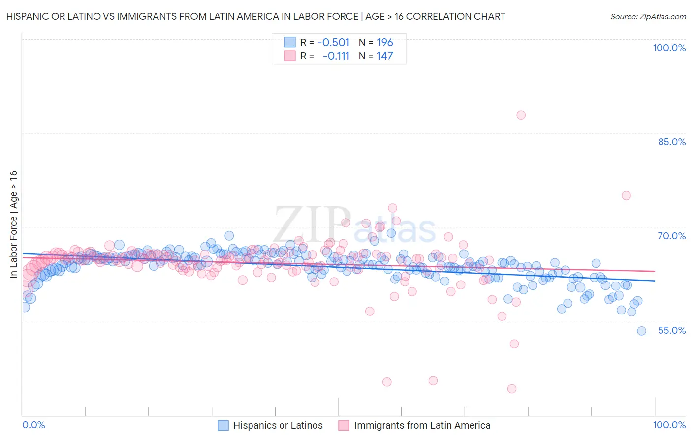 Hispanic or Latino vs Immigrants from Latin America In Labor Force | Age > 16