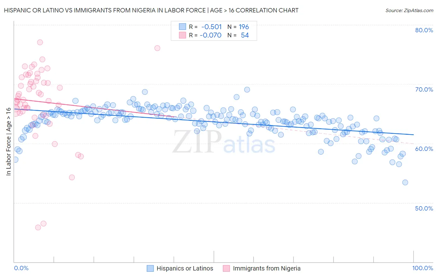 Hispanic or Latino vs Immigrants from Nigeria In Labor Force | Age > 16