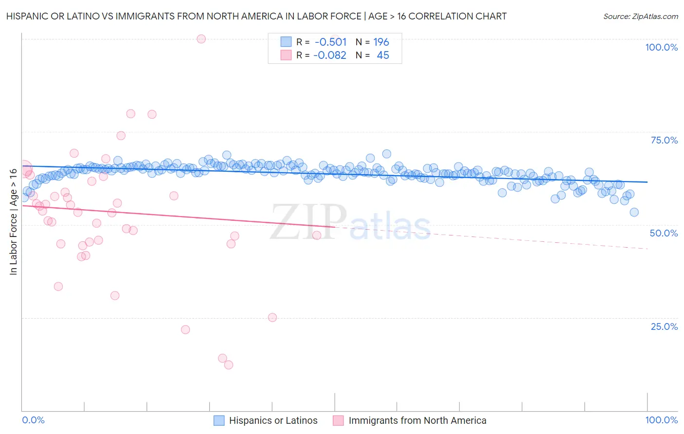 Hispanic or Latino vs Immigrants from North America In Labor Force | Age > 16