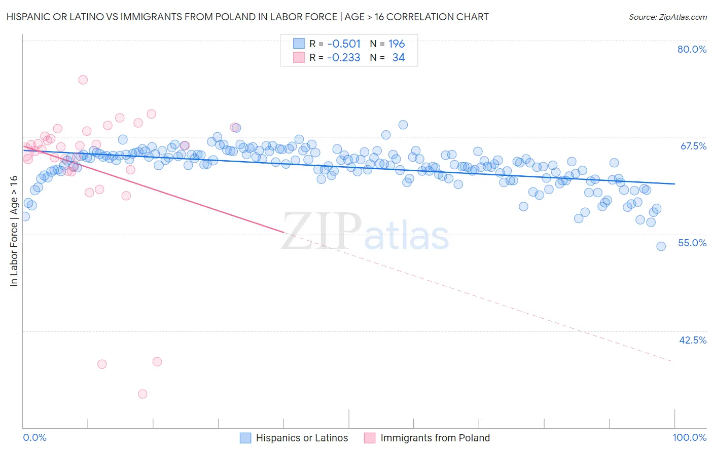 Hispanic or Latino vs Immigrants from Poland In Labor Force | Age > 16