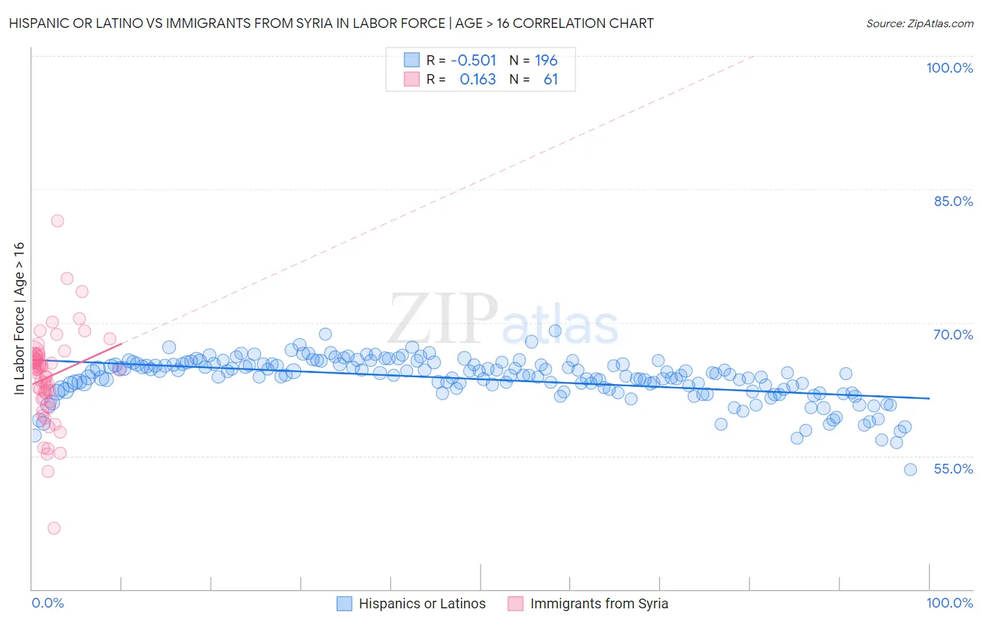 Hispanic or Latino vs Immigrants from Syria In Labor Force | Age > 16