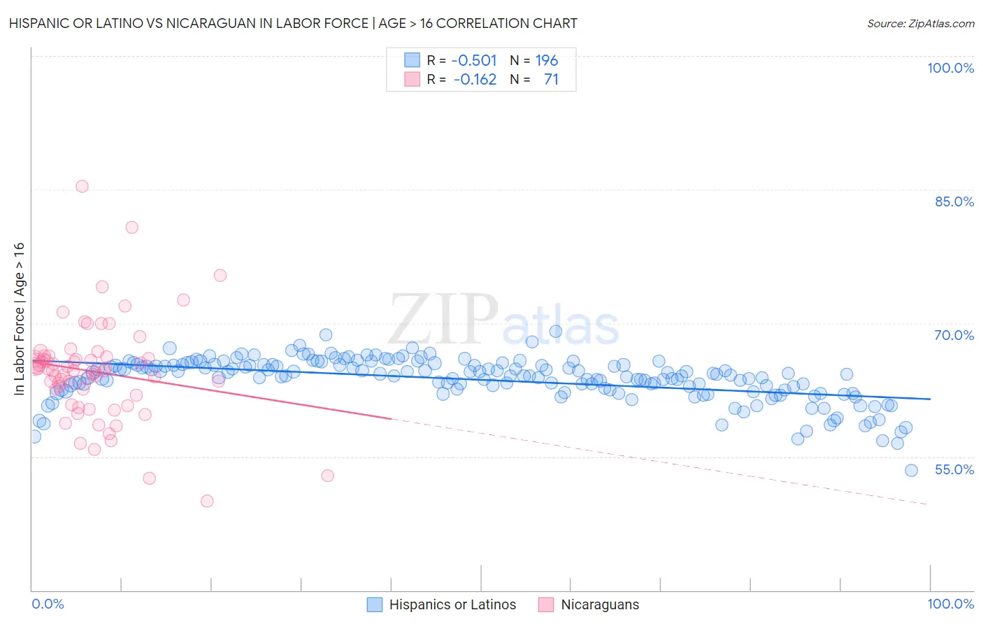 Hispanic or Latino vs Nicaraguan In Labor Force | Age > 16