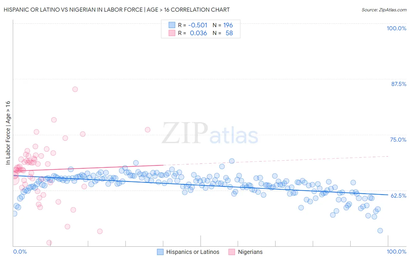 Hispanic or Latino vs Nigerian In Labor Force | Age > 16