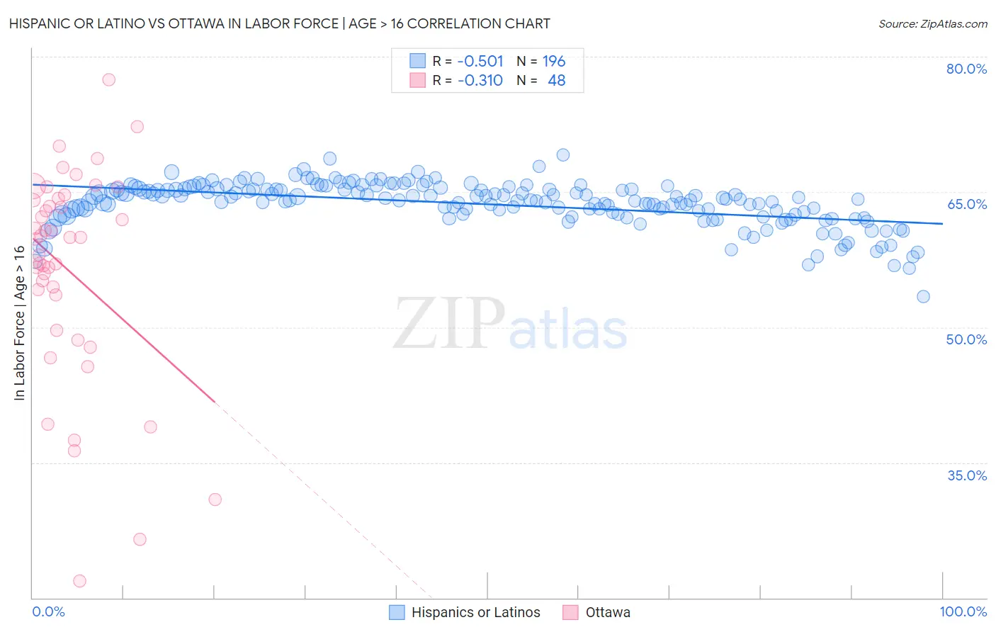 Hispanic or Latino vs Ottawa In Labor Force | Age > 16