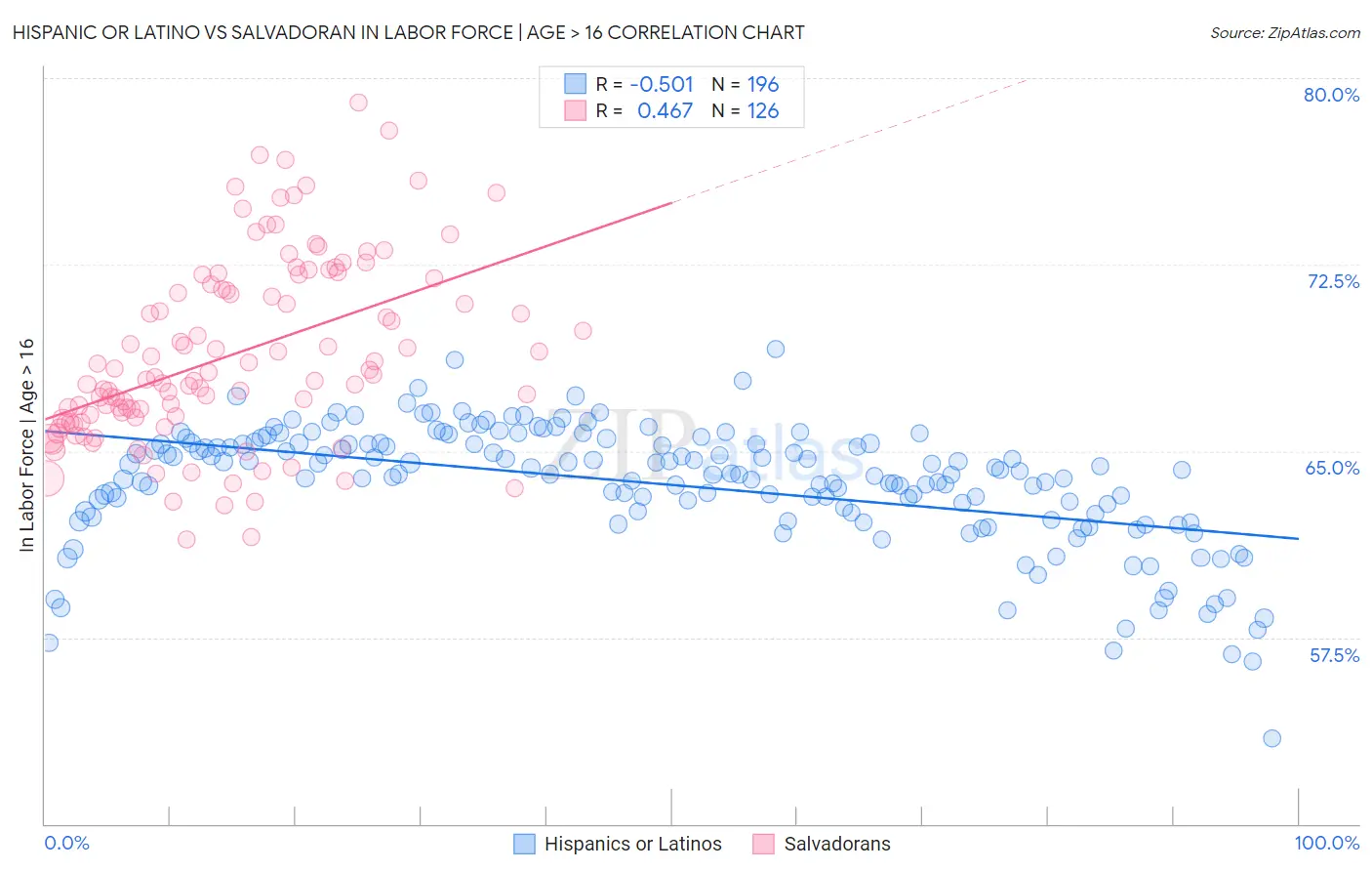 Hispanic or Latino vs Salvadoran In Labor Force | Age > 16