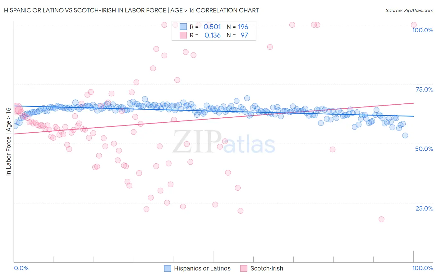 Hispanic or Latino vs Scotch-Irish In Labor Force | Age > 16