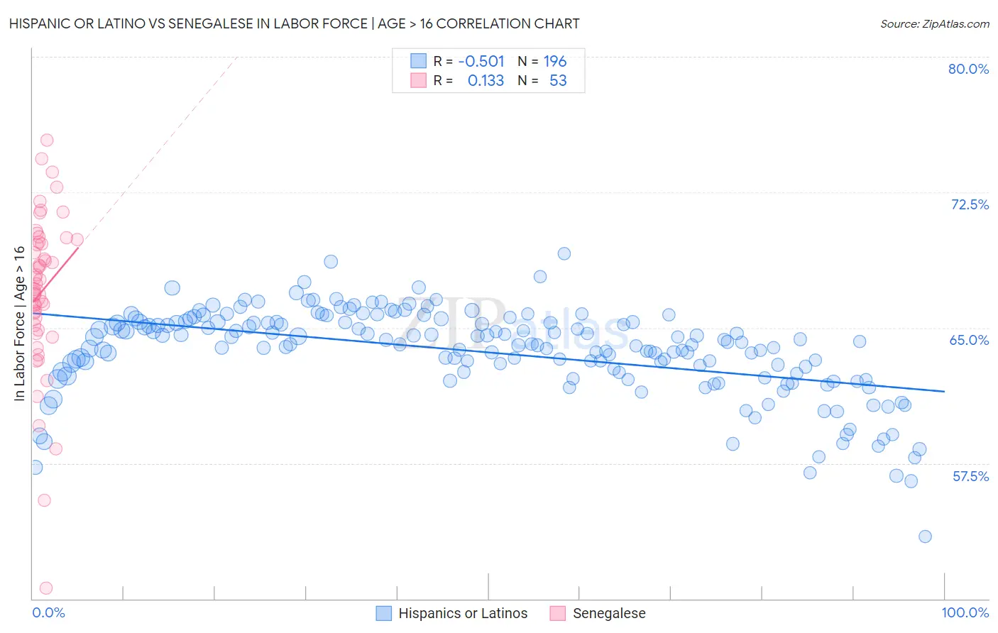Hispanic or Latino vs Senegalese In Labor Force | Age > 16