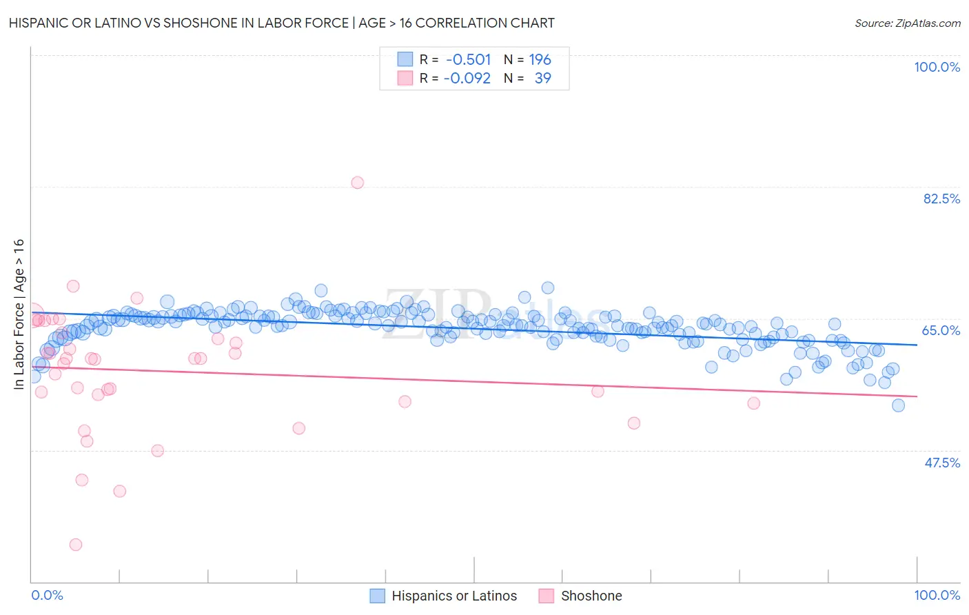 Hispanic or Latino vs Shoshone In Labor Force | Age > 16