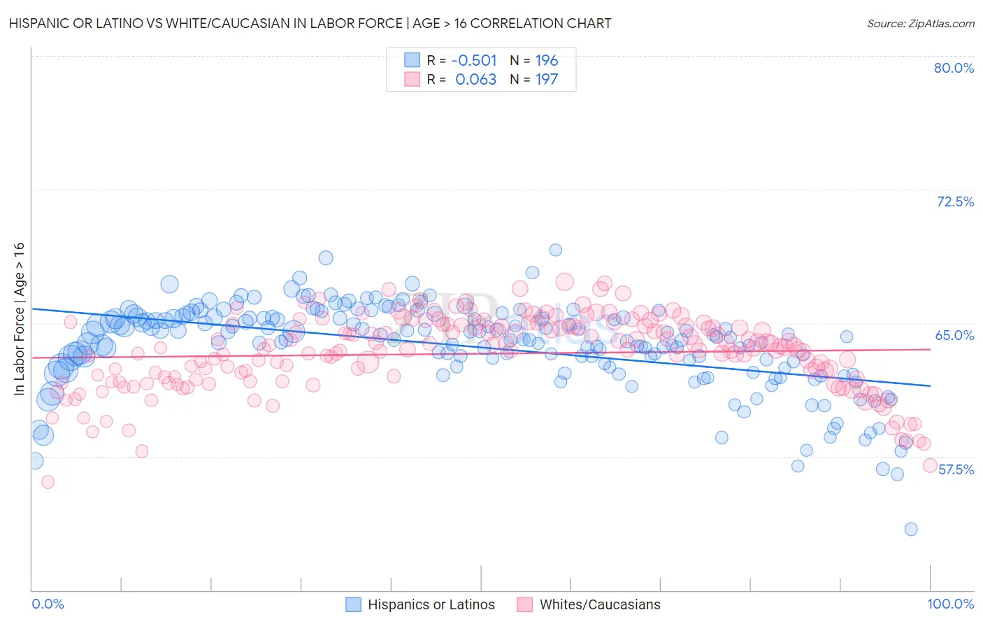 Hispanic or Latino vs White/Caucasian In Labor Force | Age > 16