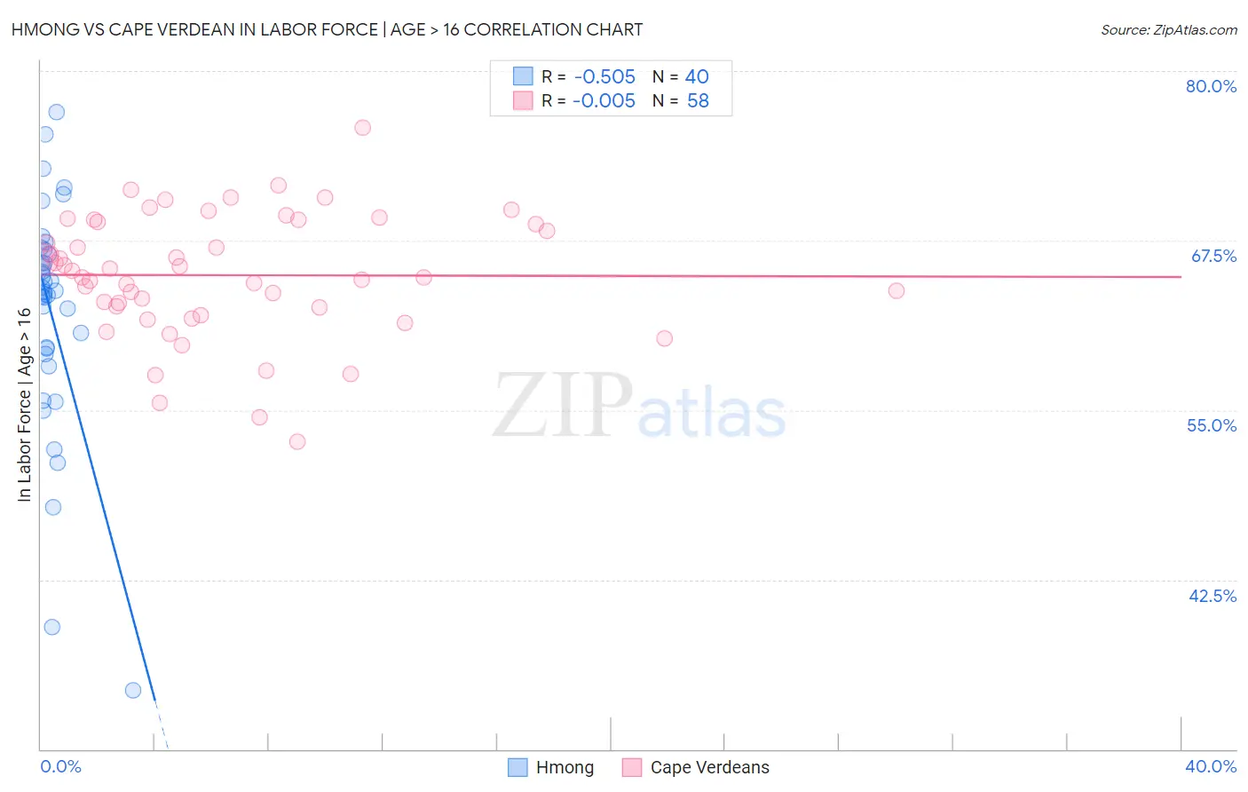 Hmong vs Cape Verdean In Labor Force | Age > 16