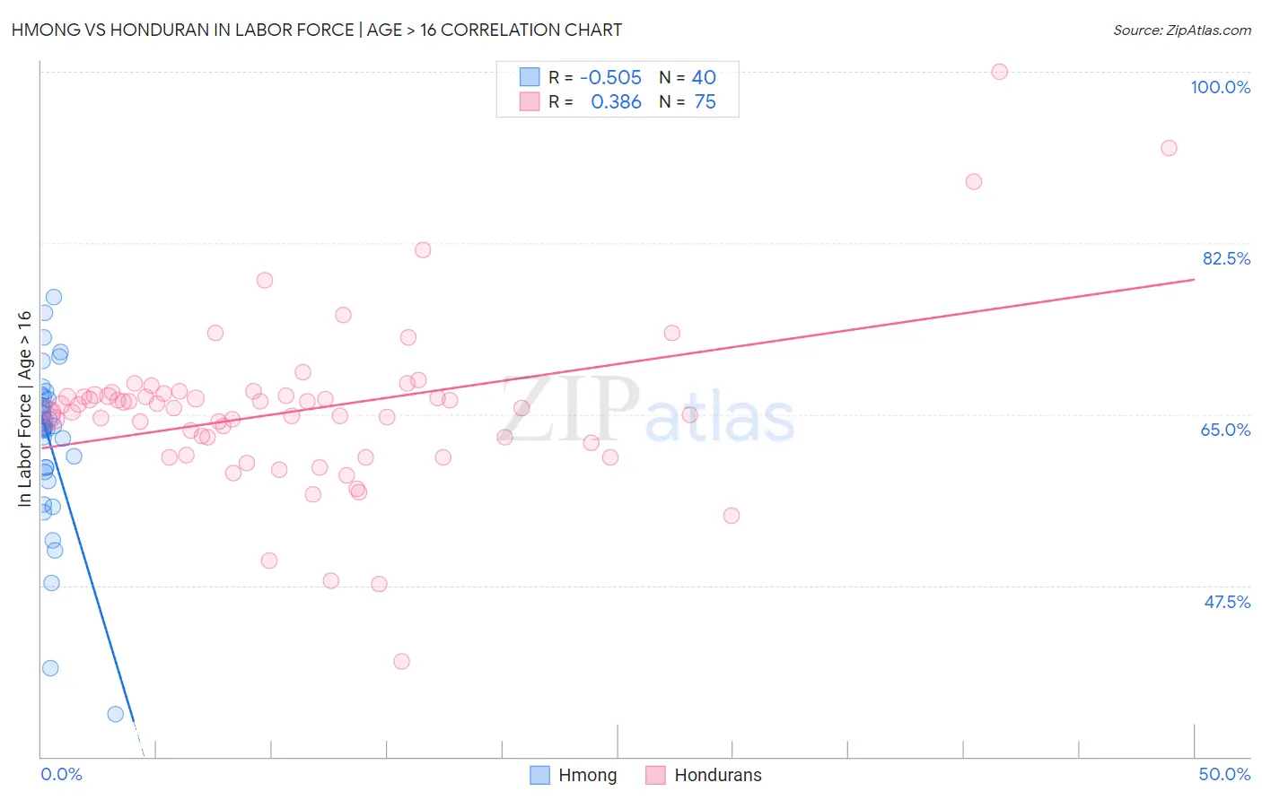 Hmong vs Honduran In Labor Force | Age > 16