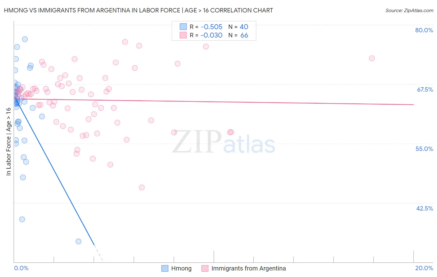 Hmong vs Immigrants from Argentina In Labor Force | Age > 16