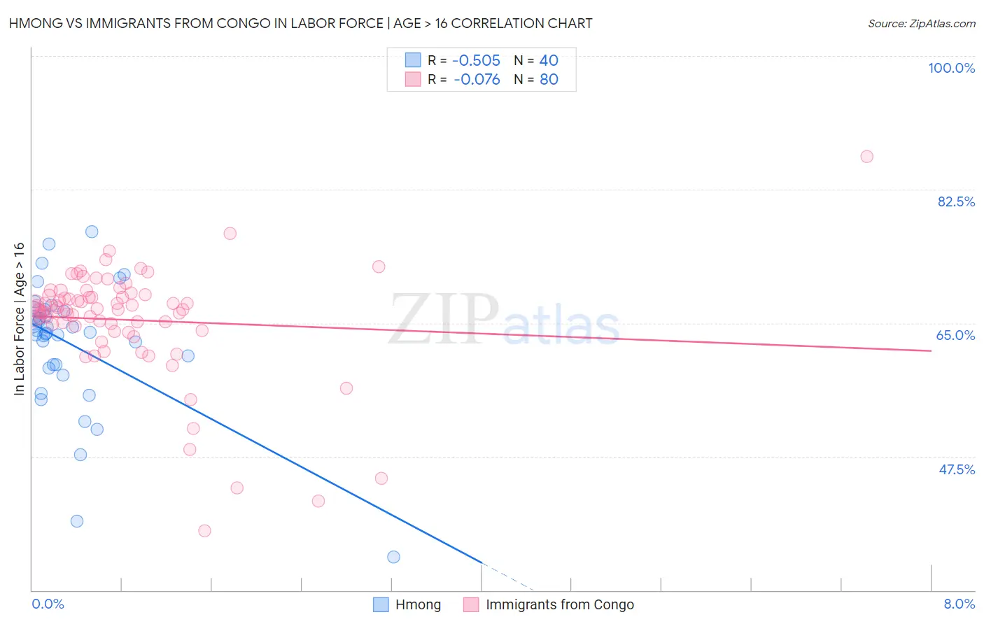 Hmong vs Immigrants from Congo In Labor Force | Age > 16