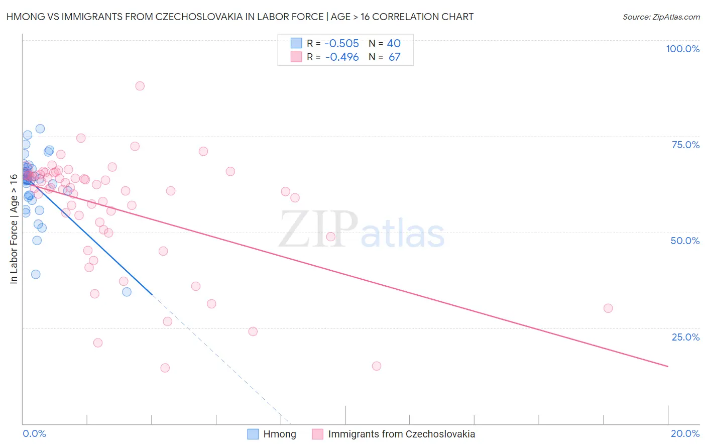 Hmong vs Immigrants from Czechoslovakia In Labor Force | Age > 16