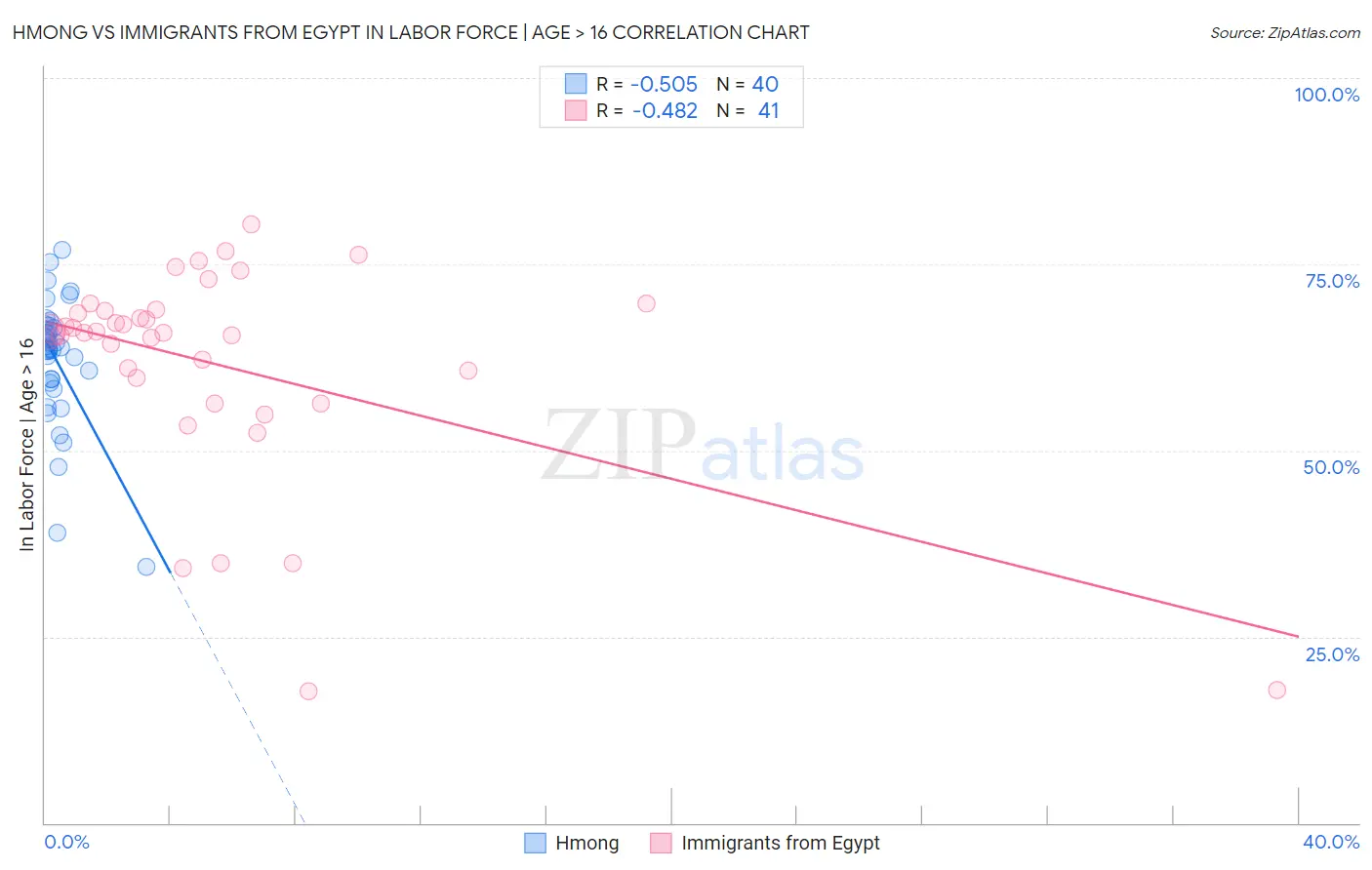 Hmong vs Immigrants from Egypt In Labor Force | Age > 16