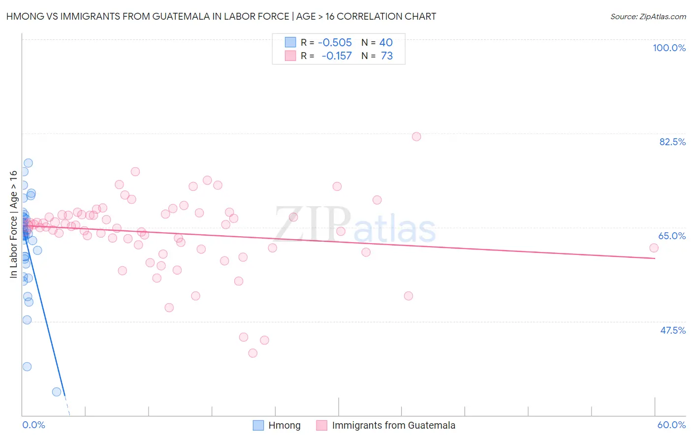 Hmong vs Immigrants from Guatemala In Labor Force | Age > 16