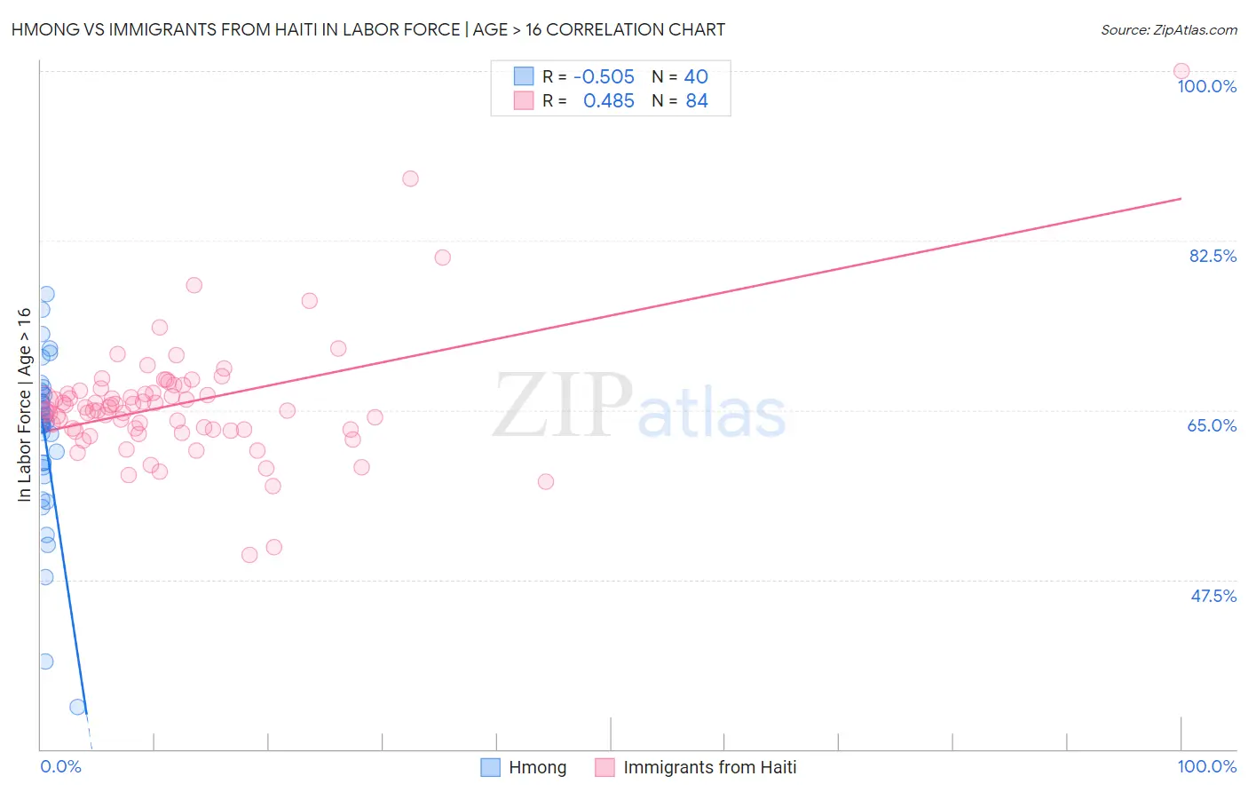 Hmong vs Immigrants from Haiti In Labor Force | Age > 16