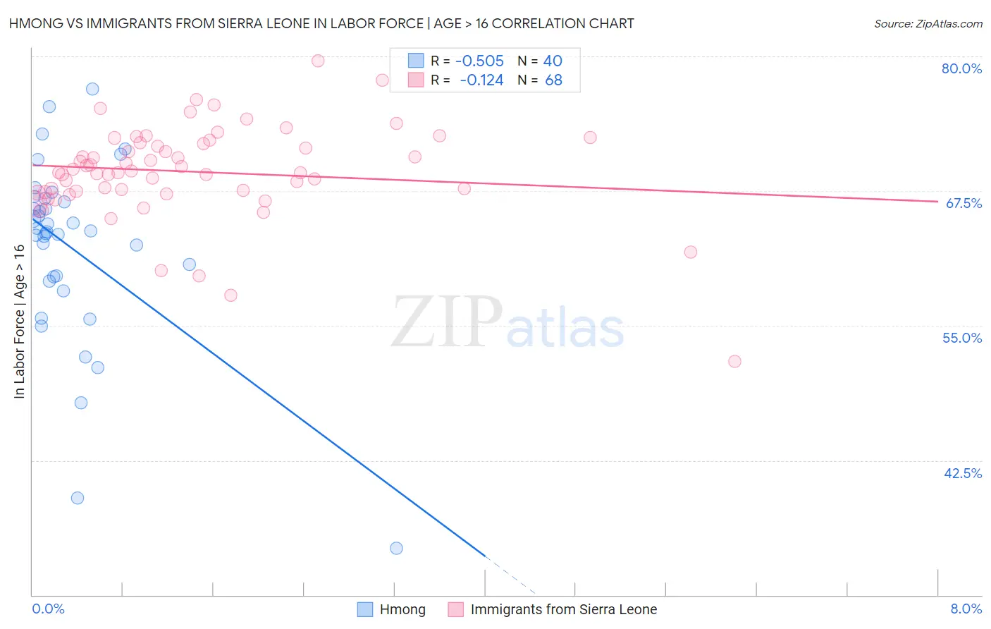 Hmong vs Immigrants from Sierra Leone In Labor Force | Age > 16