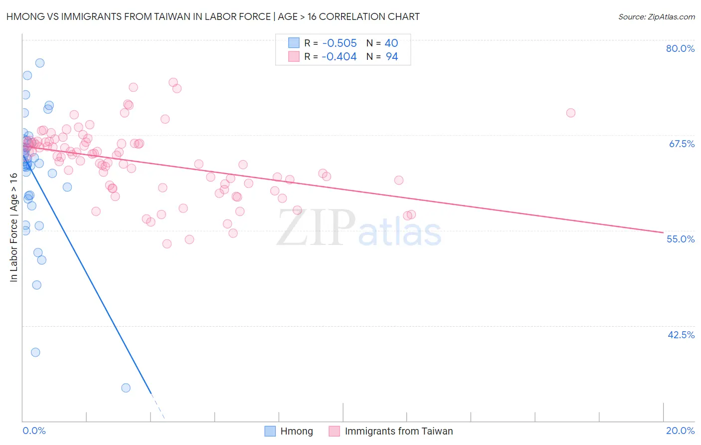 Hmong vs Immigrants from Taiwan In Labor Force | Age > 16