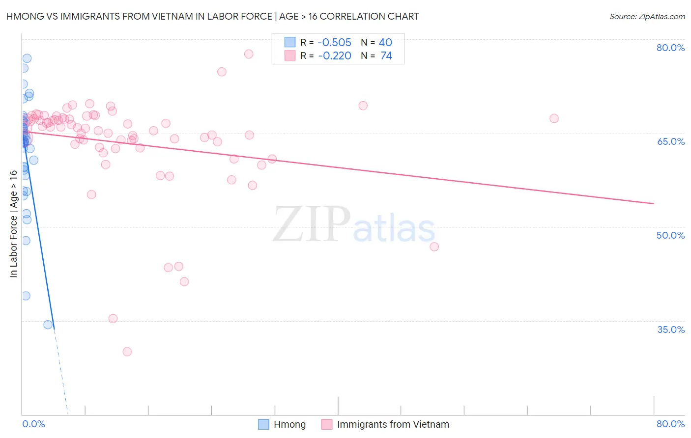 Hmong vs Immigrants from Vietnam In Labor Force | Age > 16