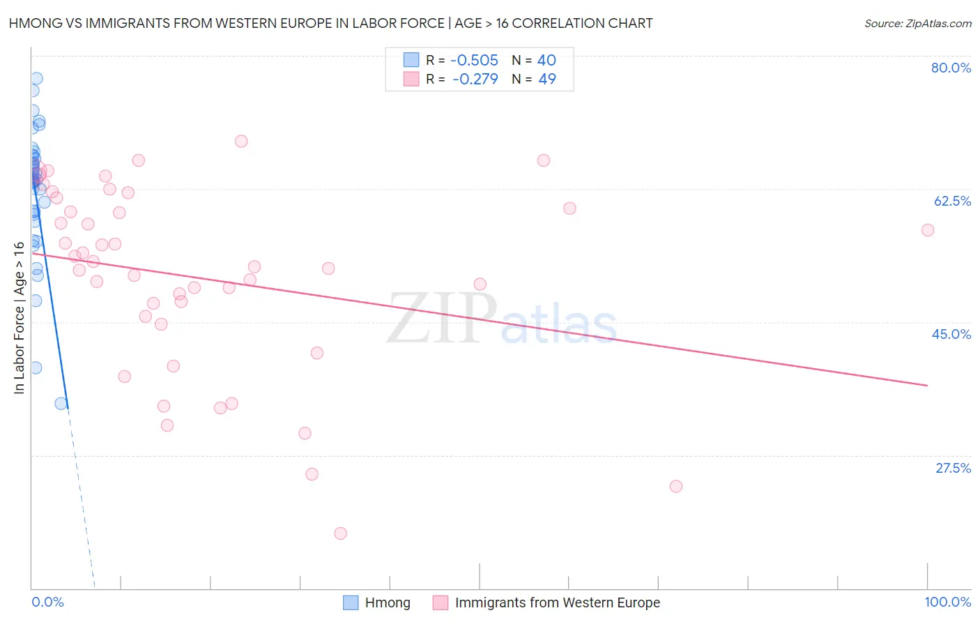 Hmong vs Immigrants from Western Europe In Labor Force | Age > 16