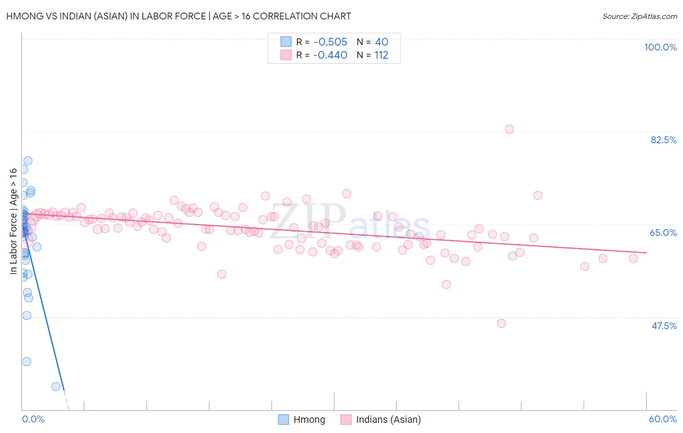 Hmong vs Indian (Asian) In Labor Force | Age > 16