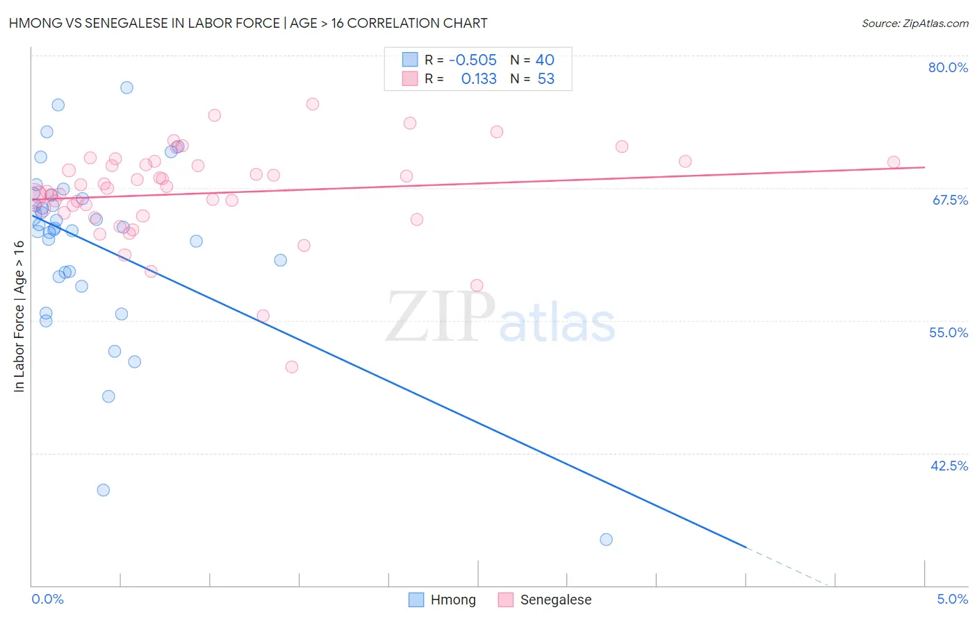 Hmong vs Senegalese In Labor Force | Age > 16