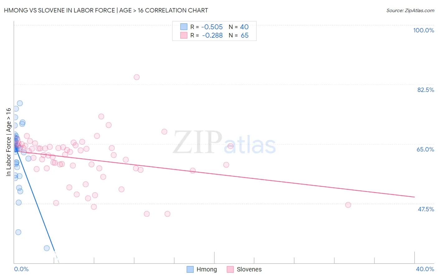 Hmong vs Slovene In Labor Force | Age > 16