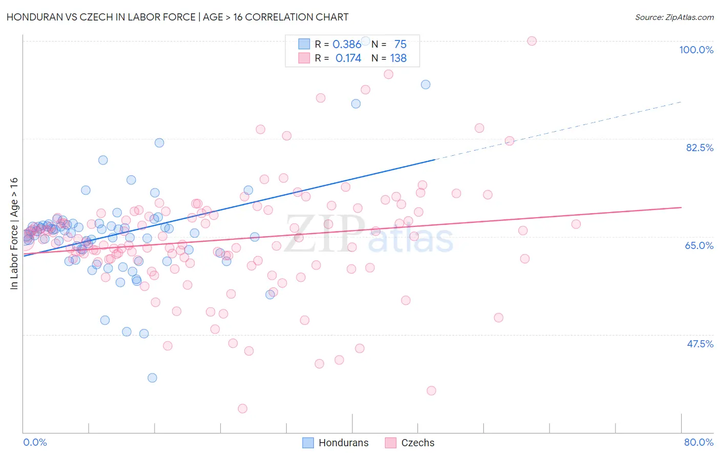 Honduran vs Czech In Labor Force | Age > 16