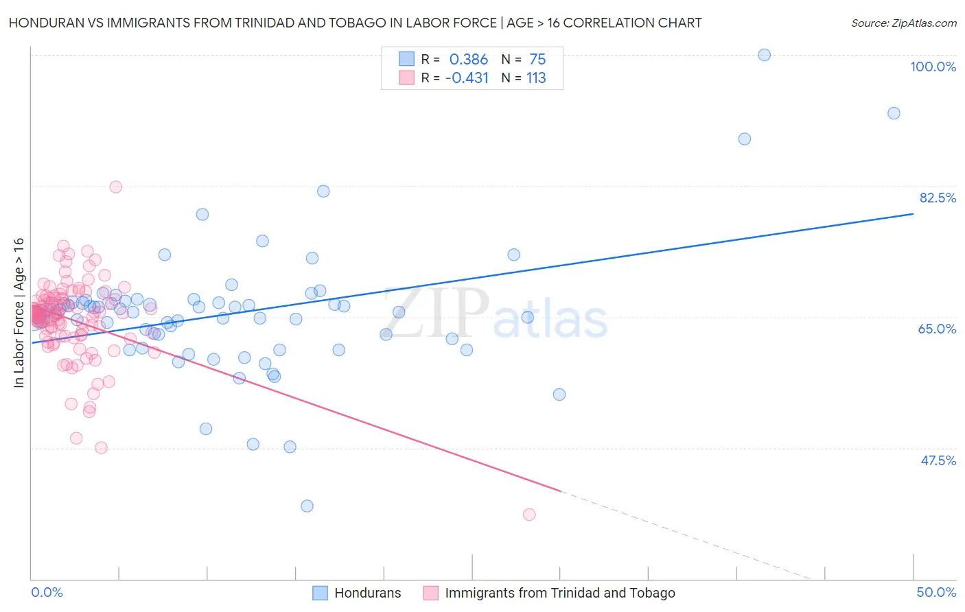 Honduran vs Immigrants from Trinidad and Tobago In Labor Force | Age > 16