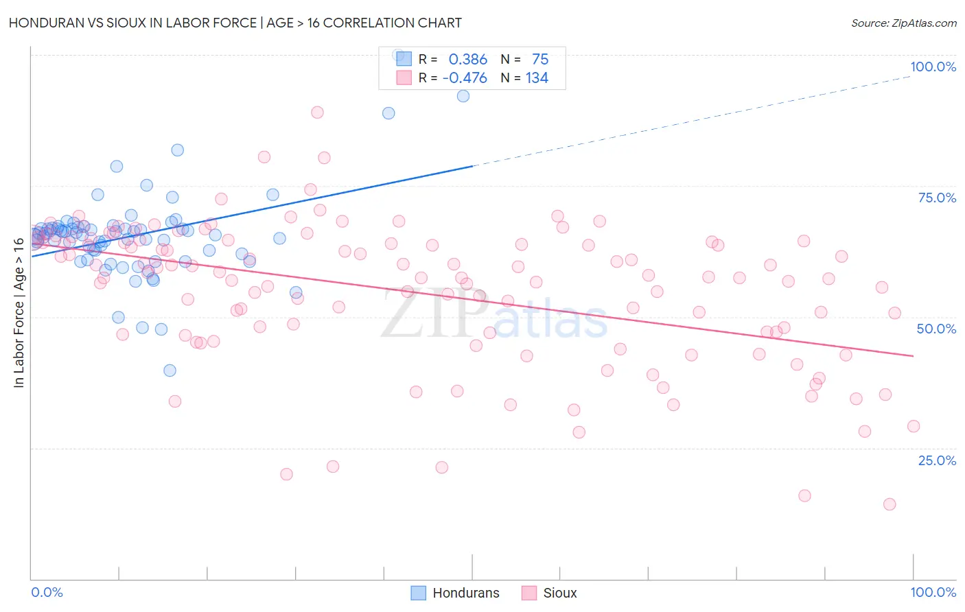 Honduran vs Sioux In Labor Force | Age > 16