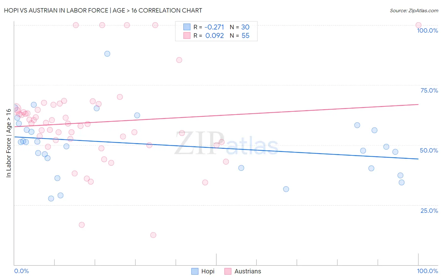 Hopi vs Austrian In Labor Force | Age > 16