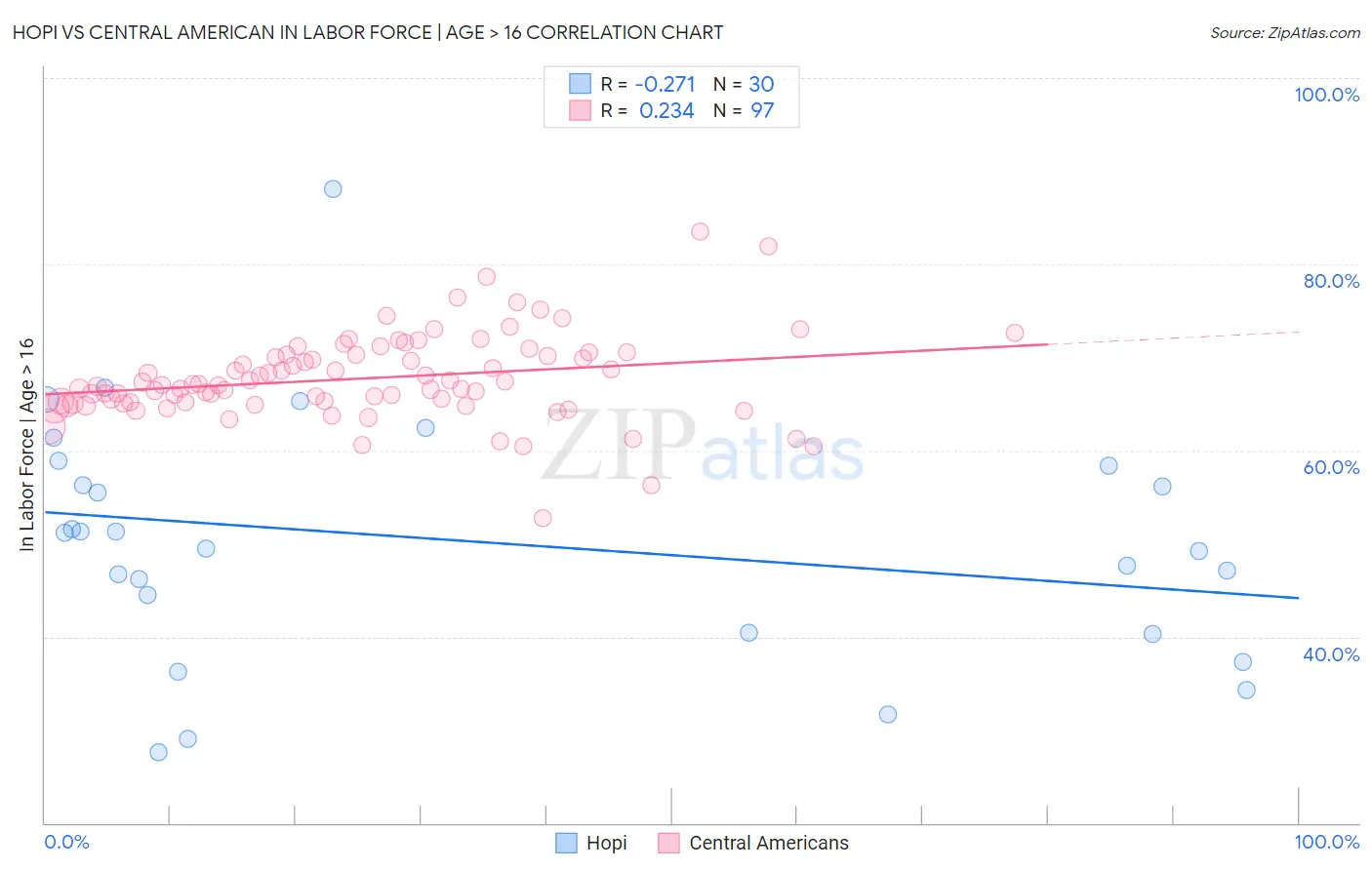 Hopi vs Central American In Labor Force | Age > 16