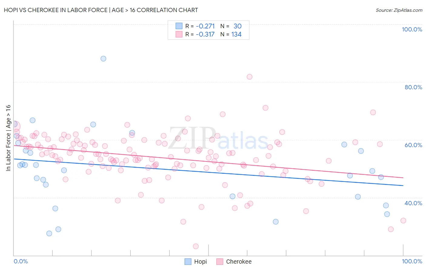 Hopi vs Cherokee In Labor Force | Age > 16