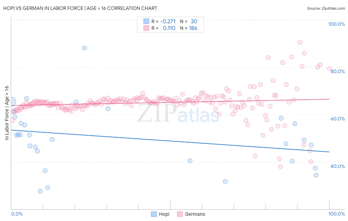Hopi vs German In Labor Force | Age > 16