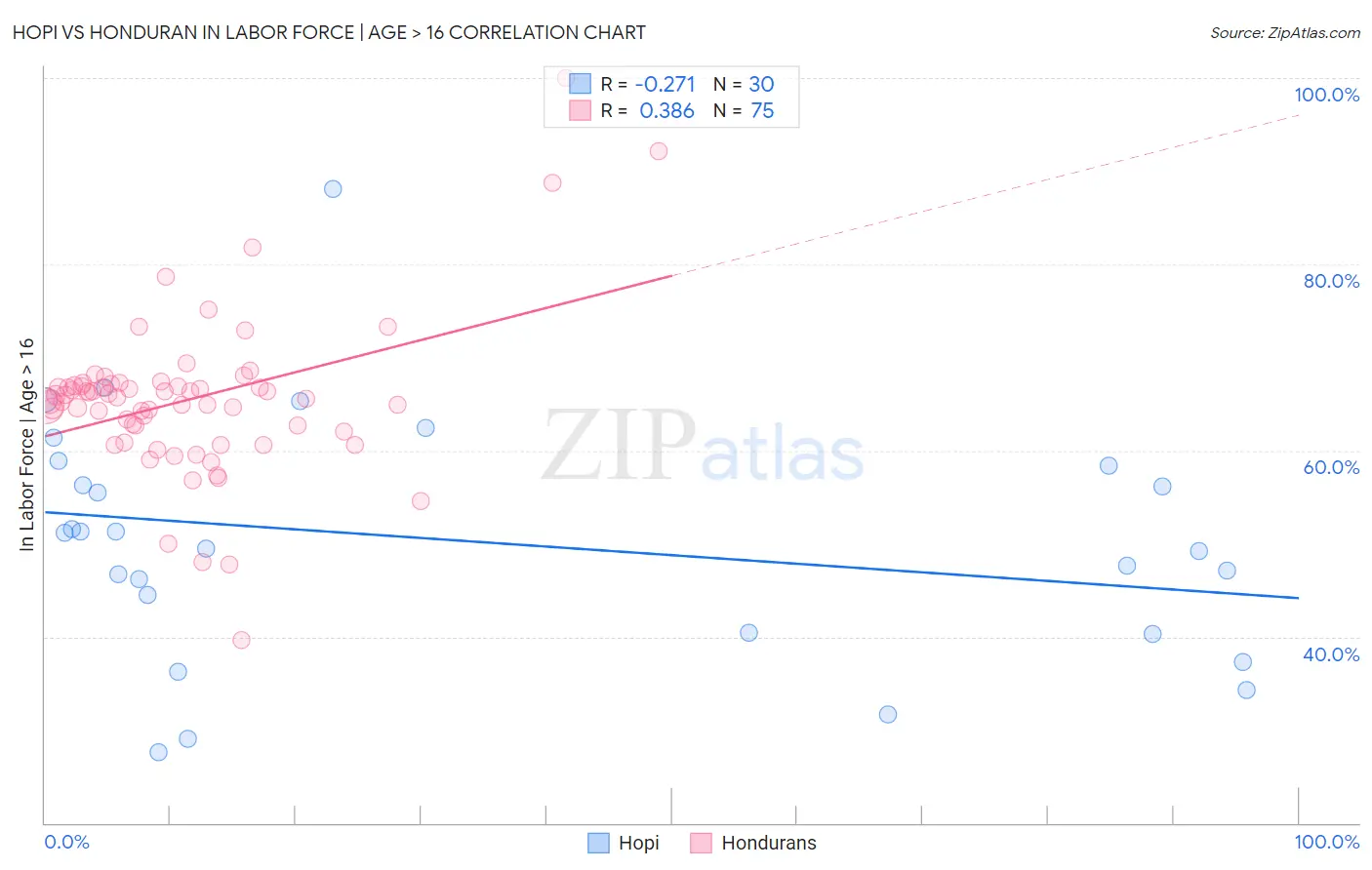 Hopi vs Honduran In Labor Force | Age > 16