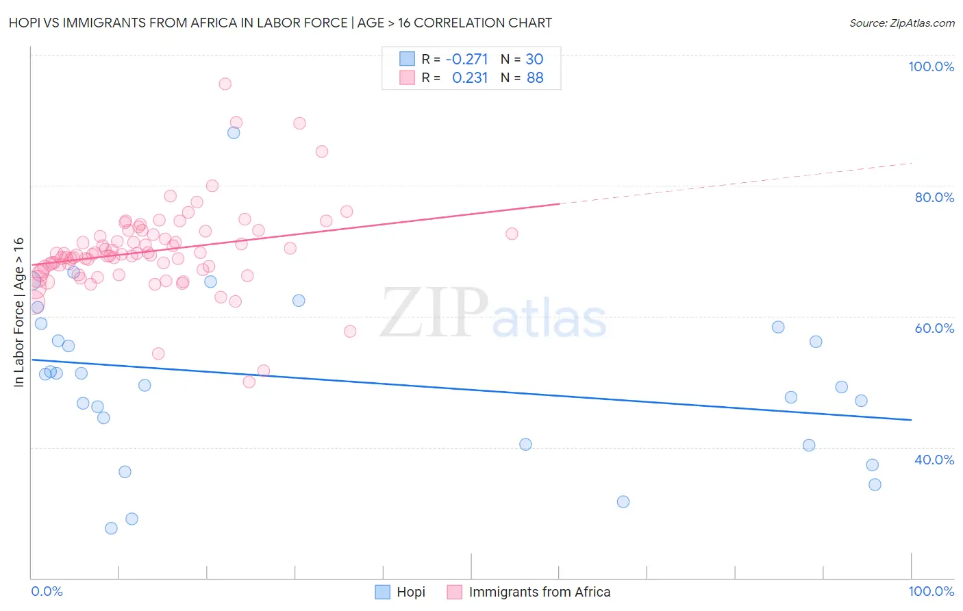 Hopi vs Immigrants from Africa In Labor Force | Age > 16