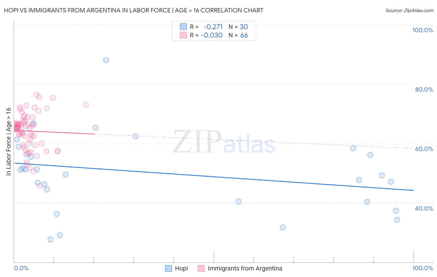 Hopi vs Immigrants from Argentina In Labor Force | Age > 16