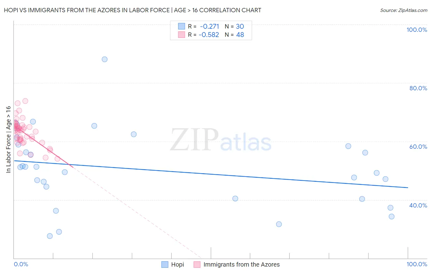 Hopi vs Immigrants from the Azores In Labor Force | Age > 16