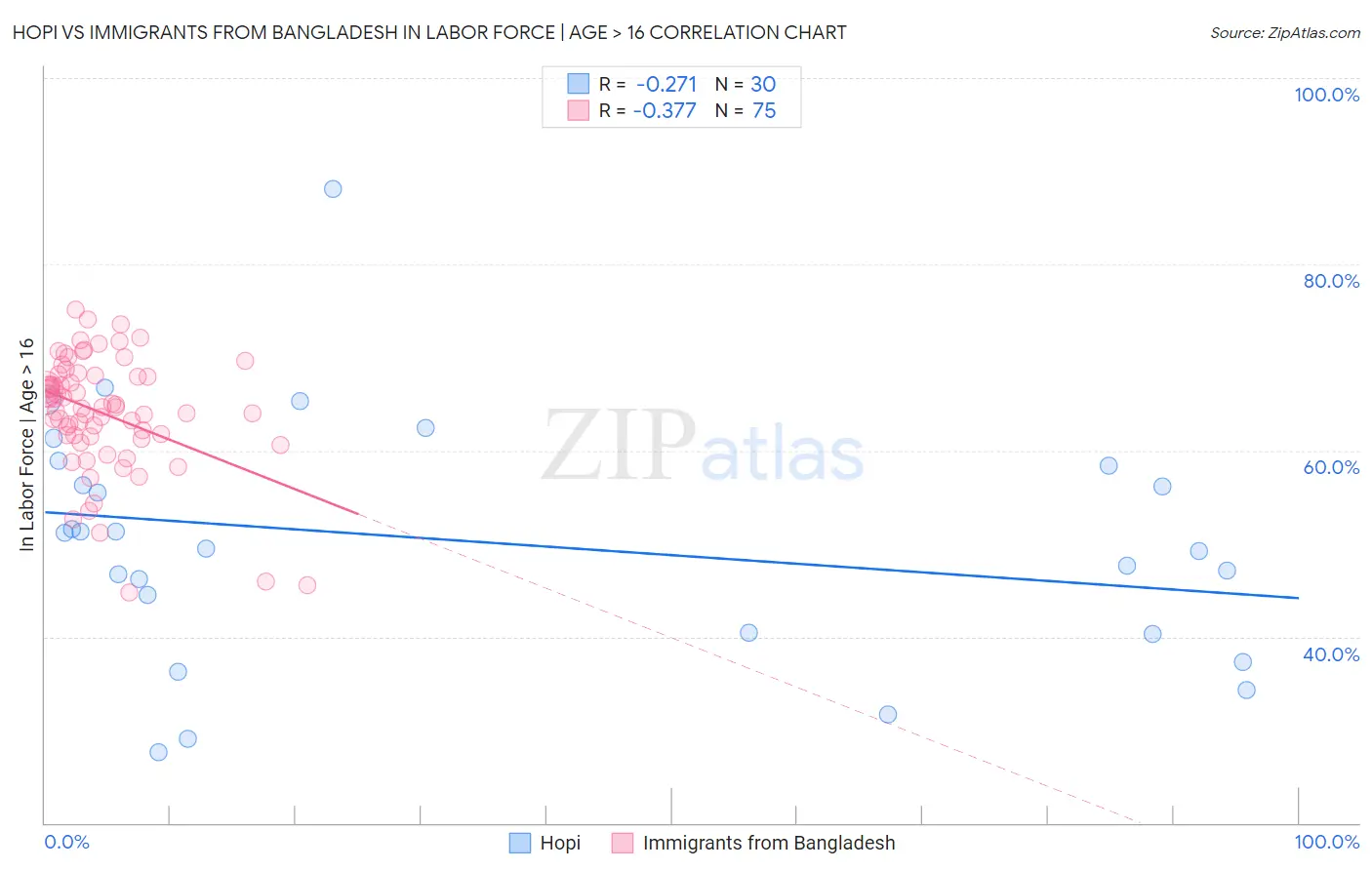 Hopi vs Immigrants from Bangladesh In Labor Force | Age > 16