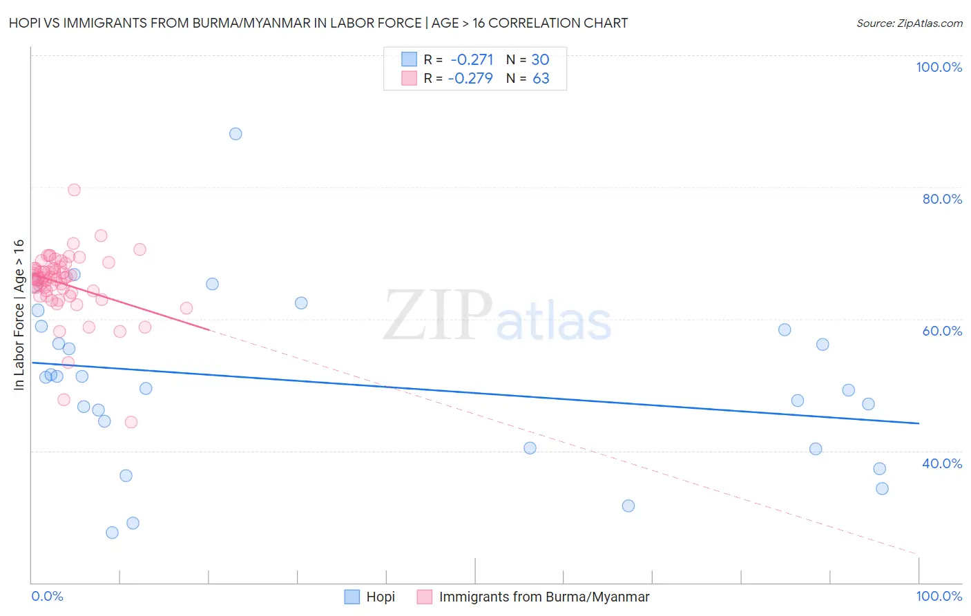 Hopi vs Immigrants from Burma/Myanmar In Labor Force | Age > 16