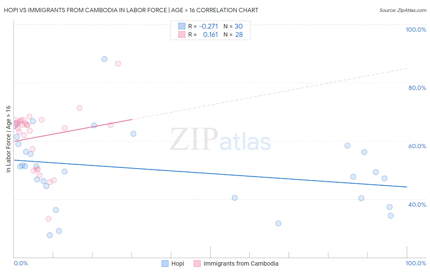 Hopi vs Immigrants from Cambodia In Labor Force | Age > 16