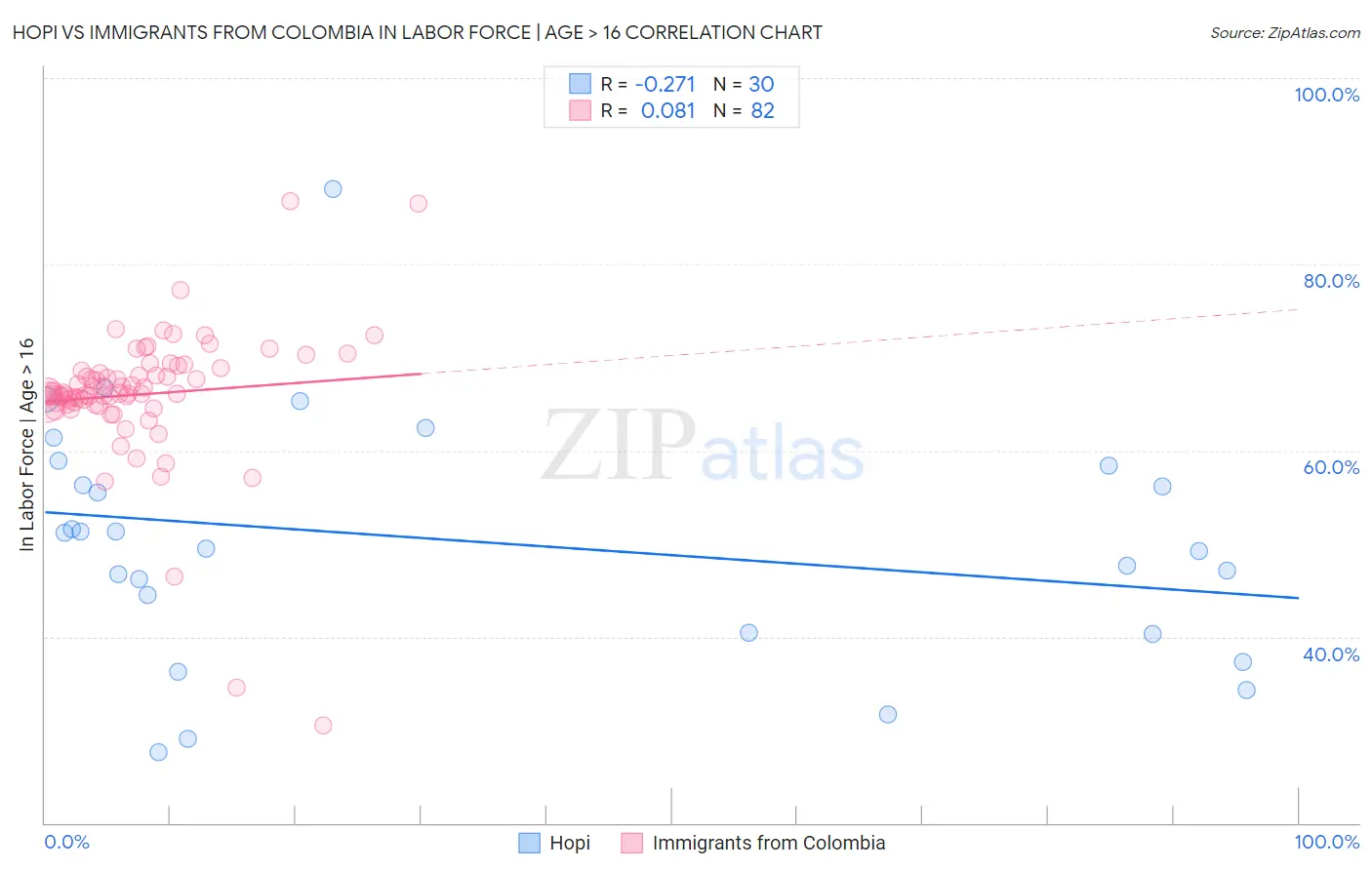 Hopi vs Immigrants from Colombia In Labor Force | Age > 16