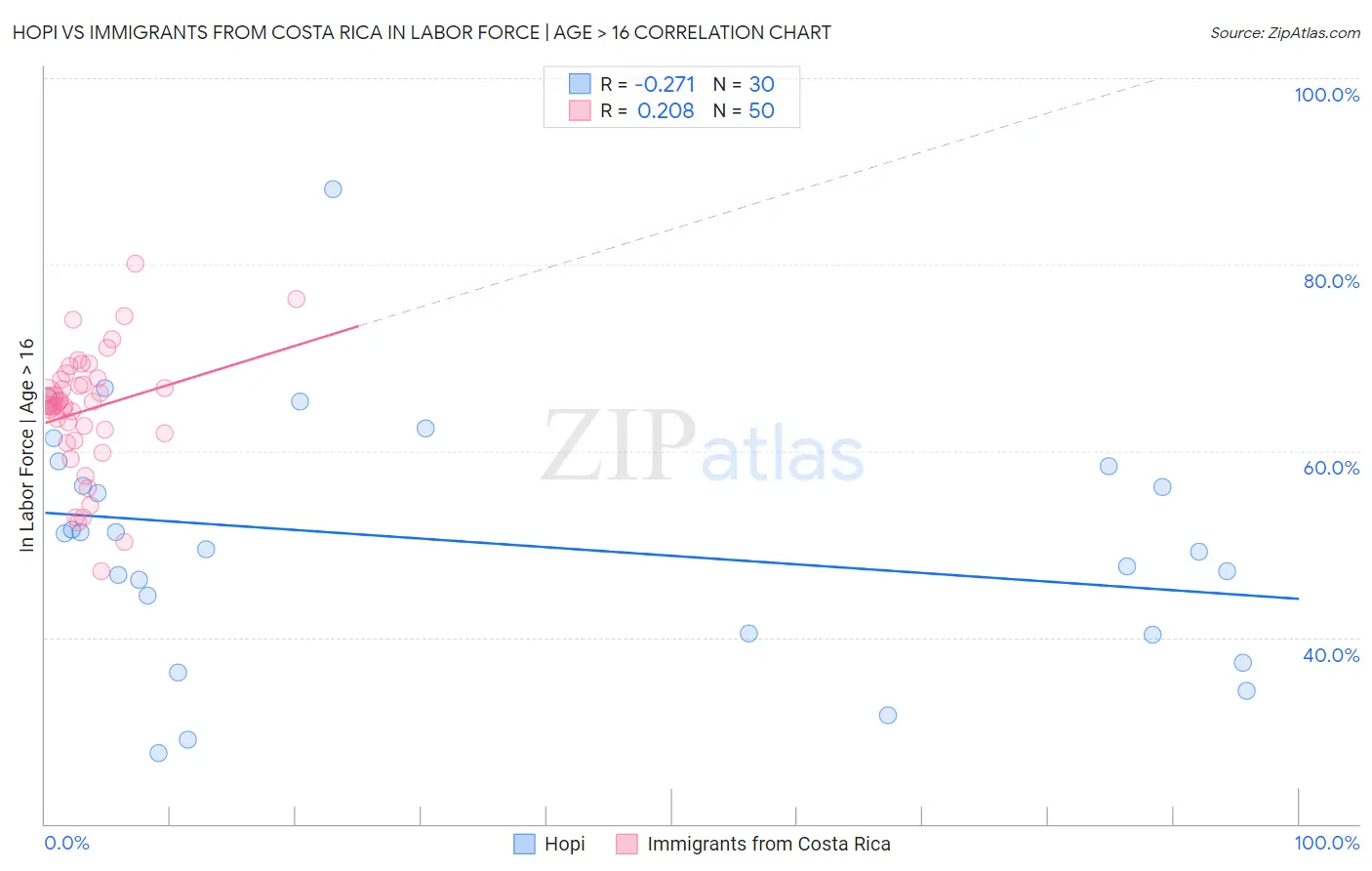 Hopi vs Immigrants from Costa Rica In Labor Force | Age > 16