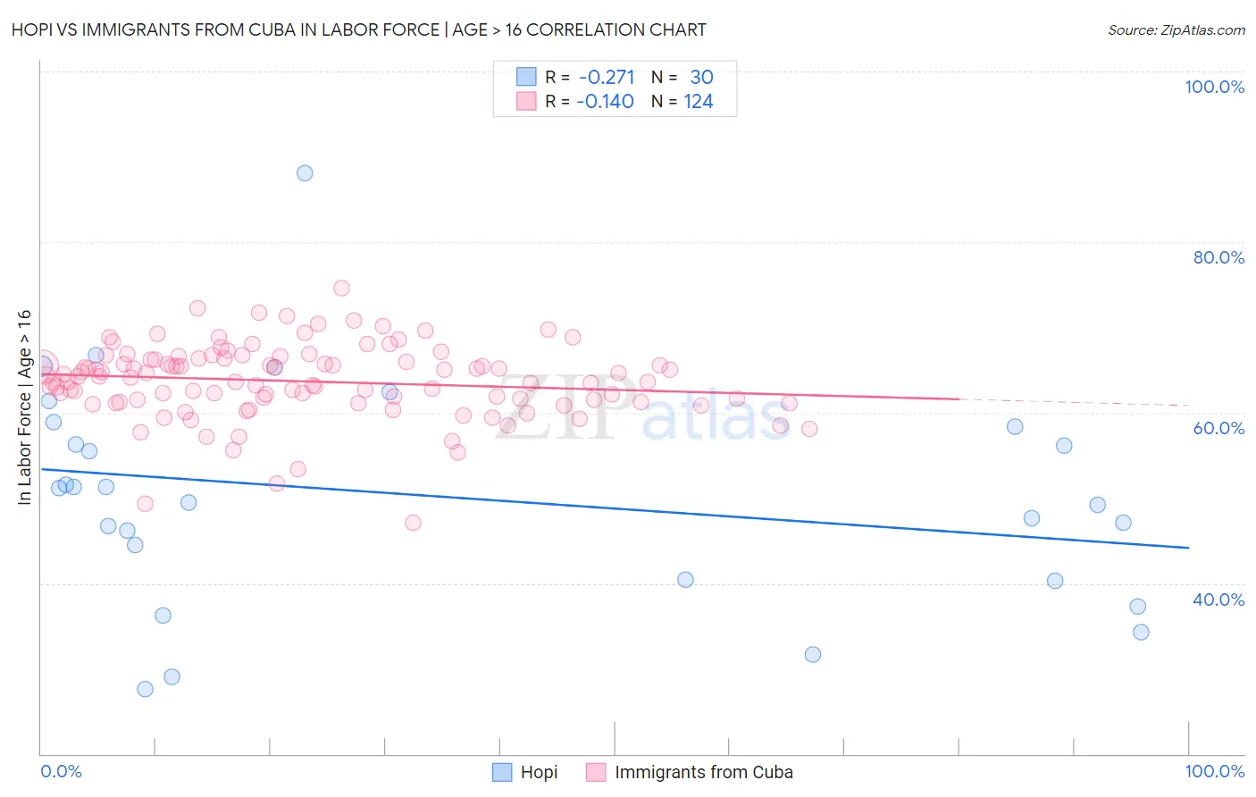 Hopi vs Immigrants from Cuba In Labor Force | Age > 16