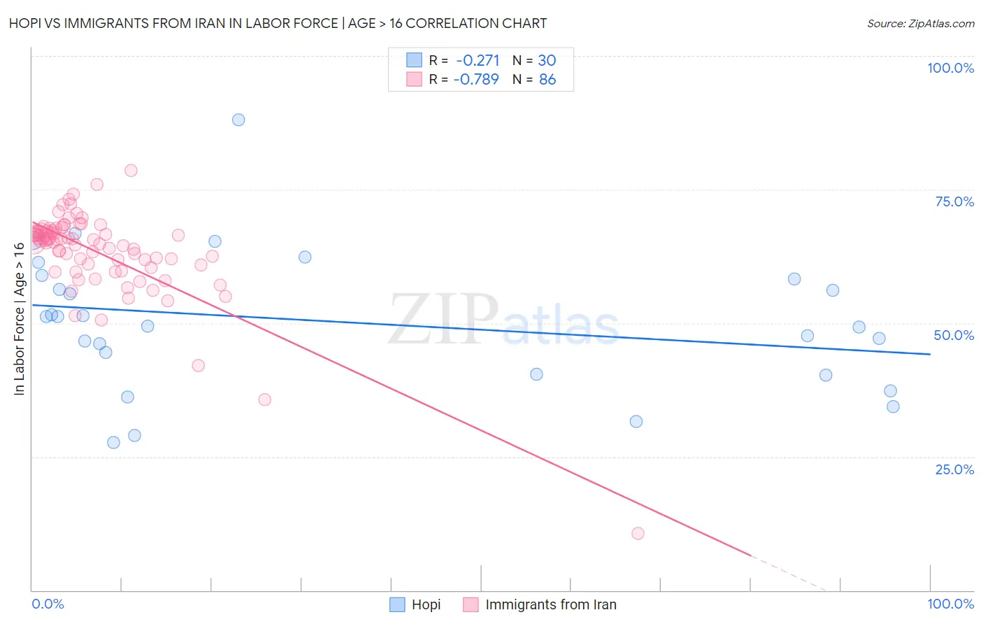 Hopi vs Immigrants from Iran In Labor Force | Age > 16